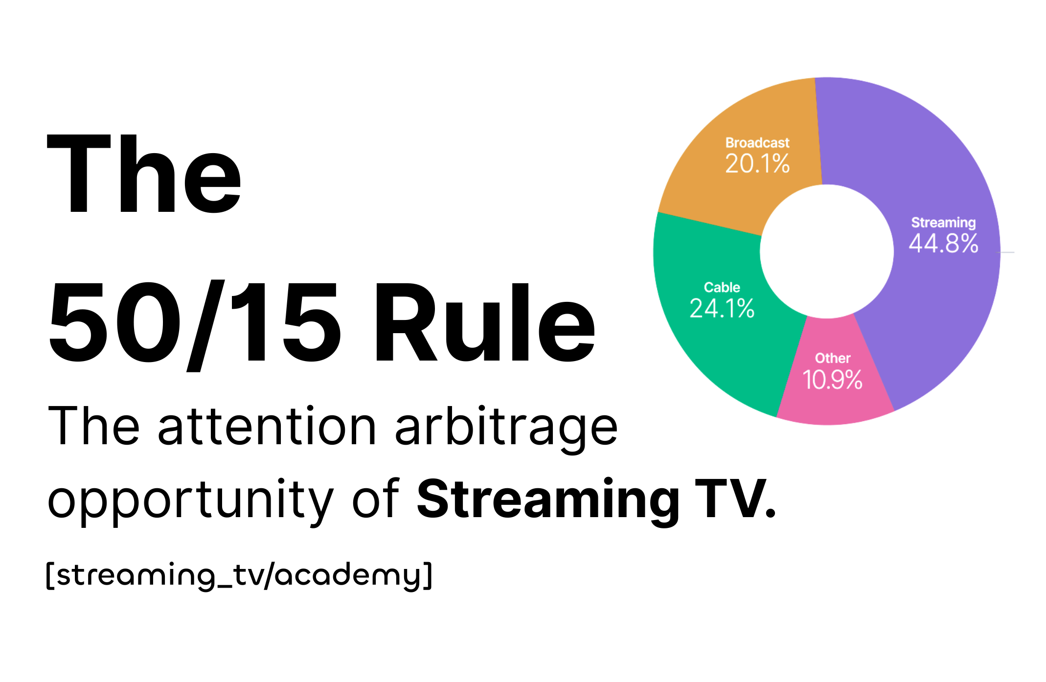 Streaming TV Overtakes Cable: The Ads to Attention Imbalance
